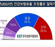 국민 10명 중 7명 "내년 건보료 인하·동결해야"