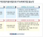 중진공, FTA 피해 기업에 총 100억원 지원