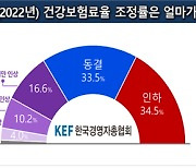 국민 10명 중 7명 "내년 건강보험료율 인하 또는 동결해야"