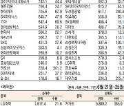 [표]주간 유가증권 기관·외국인·개인 순매수·도 상위 종목(6월 21~25일)