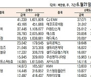 [표]주간 코스닥 기관·외국인·개인 순매수·도 상위 종목(6월 21~25일)