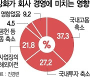 기업 옥죄는 왜곡된 인식·규제..국내 투자 줄이고 해외 눈돌려