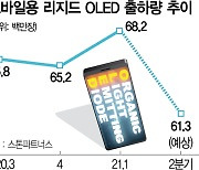 OLED도 반도체 대란에 발목..스마트폰 구동칩까지 품귀