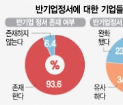 韓 '기업 반감' 中의 5배.."대선국면 무슨 규제 나올지 벌써 걱정"