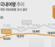 [그래픽] 코로나 이후 국내여행 추이