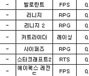 [PC방순위] 9주년 앞둔 '블소', 6계단 점프