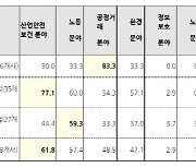 기업 10곳 중 8곳 "현행 징벌적 행정규제 개선 필요"