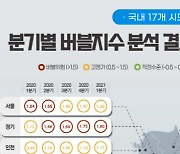 경기·대전·세종, 부동산 '버블 위험' 있다