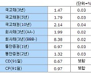 [표]28일 채권시장 종합 - 금리동향