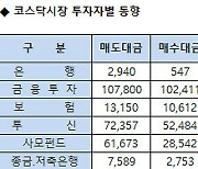 [표]코스닥 기관/외국인 매매동향(6/28 3시30분)