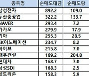 [표]코스피 기관/외국인 매매동향(6/28 3시30분)