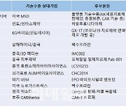 상반기 제약·바이오 기술수출 6조 돌파..연간 15조도 기대