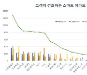 'e편한세상' 1분기 스마트 아파트 브랜드 1위