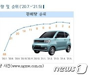 500만원 짜리 '우링 홍광 미니' 판매 급증.."中 자동차 해외 진출 시발점"