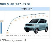 자동차硏 "중국서 대박난 500만원 전기차, 해외진출 가능성"