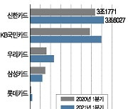 카드사 vs 캐피털사, 車할부 경쟁 심화..카드사, 자산 9조원 돌파(종합)