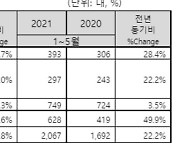 5월 수입 상용차 468대 판매