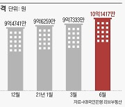 서울 아파트 절반이 10억 넘었다, 수도권 평균은 7억대 진입