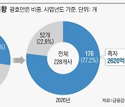 동학개미 열풍에.. 투자자문사, 377억원 적자서 2426억원 흑자로