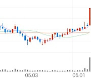 차바이오텍, +12.07% VI 발동