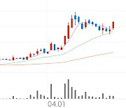 덕성우, +1.20% 상승폭 확대