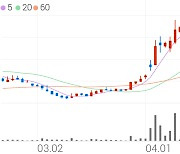 수산중공업, +7.82% 상승폭 확대