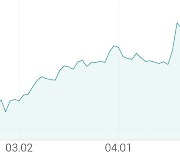 [강세 토픽] 손해보험 테마, DB손해보험 +3.71%, 흥국화재 +3.17%