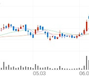 엠케이전자, +6.47% 52주 신고가