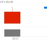 삼성스팩4호, +1.35% 상승폭 확대