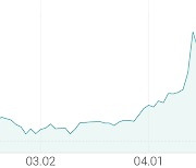 [강세 토픽] 취업·일자리 테마, 윌비스 +3.45%, 메가엠디 +3.17%