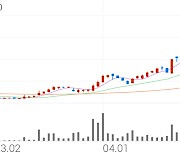 넥스트사이언스, +10.51% 상승폭 확대