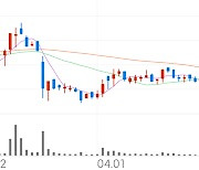 이루다, +3.03% 상승폭 확대