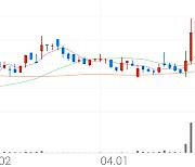 EDGC, +3.46% 상승폭 확대