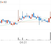 맘스터치, +8.64% 상승폭 확대