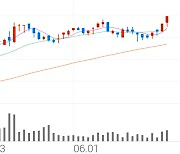 삼성화재우, +2.11% 52주 신고가