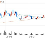 교촌에프앤비, +3.47% 상승폭 확대