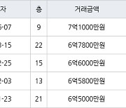 서울 석관동 석관두산 54㎡ 7억1000만원.. 역대 최고가