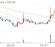 이연제약, +4.70% 상승폭 확대