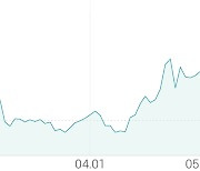 [강세 토픽] 유가 상승 수혜 - 유류도소매 테마, 중앙에너비스 +4.85%, SH에너지화학 +2.45%