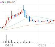 룽투코리아, +7.38% 상승폭 확대