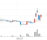 이아이디, +7.50% 상승폭 확대