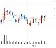 스카이이앤엠, +9.85% 상승폭 확대