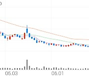 지트리비앤티, +9.87% VI 발동