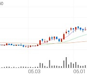 에이블씨엔씨, -11.40% VI 발동