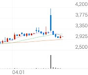 디엠티, -5.75% VI 발동