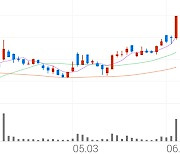 플랜티넷, +29.72% 상한가