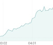 [강세 토픽] 교육 테마, 아이비김영 +8.57%, 메가스터디교육 +4.44%