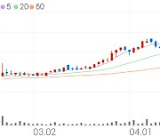 KISCO홀딩스, +5.06% 상승폭 확대