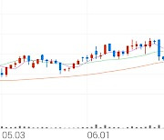 SG, +1.21% 상승폭 확대