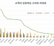 고객 선호 스마트 아파트 브랜드 1위 'e편한세상'